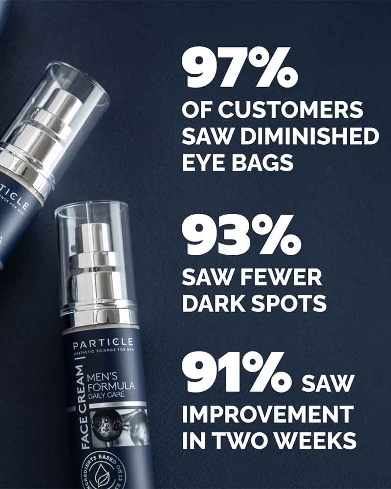 Two Particle bottles shown and text 97% of customers saw diminished eye bags, 93% saw fewer dark spots, 91% saw improvement in two weeks.